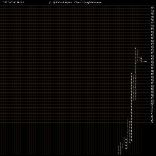 Free Point and Figure charts RITHWIKFMS 540843 share BSE Stock Exchange 