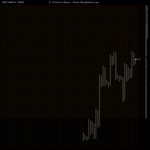 Free Point and Figure charts 7SEAS 540874 share BSE Stock Exchange 