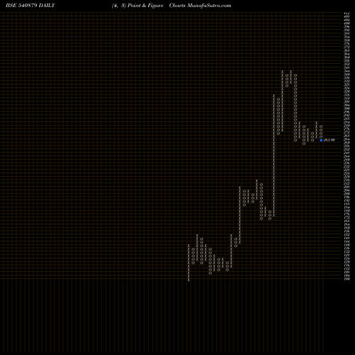 Free Point and Figure charts APOLLO 540879 share BSE Stock Exchange 