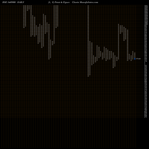 Free Point and Figure charts NEWGEN 540900 share BSE Stock Exchange 