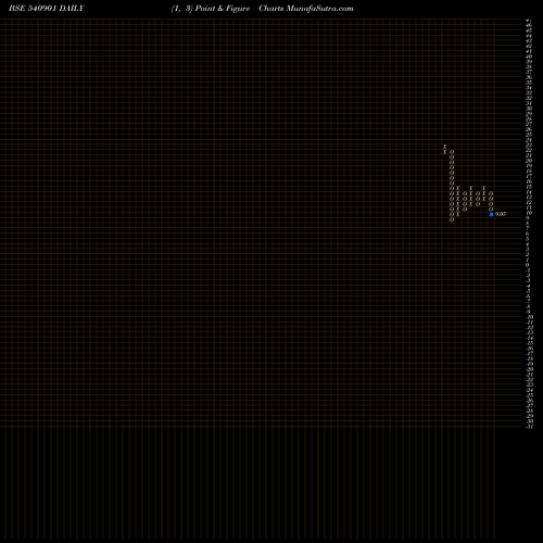 Free Point and Figure charts PRAXIS 540901 share BSE Stock Exchange 