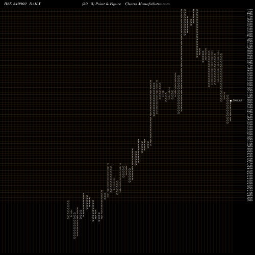 Free Point and Figure charts AMBER 540902 share BSE Stock Exchange 