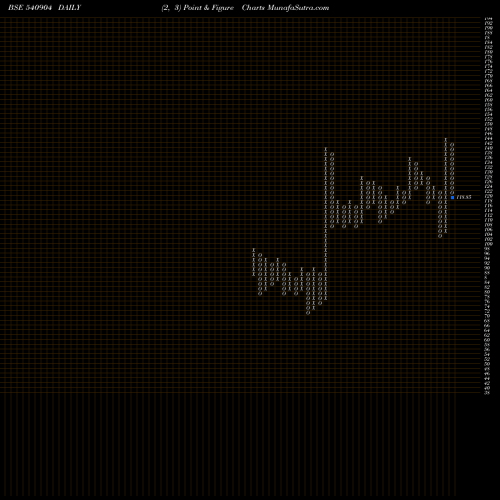 Free Point and Figure charts TIRUFOAM 540904 share BSE Stock Exchange 
