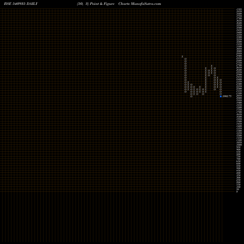 Free Point and Figure charts GALAXYSURF 540935 share BSE Stock Exchange 