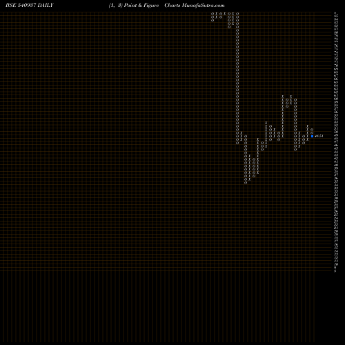 Free Point and Figure charts MEDICO 540937 share BSE Stock Exchange 