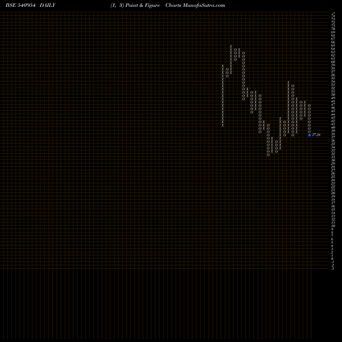 Free Point and Figure charts IWP 540954 share BSE Stock Exchange 