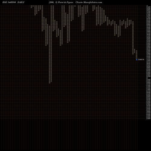Free Point and Figure charts YSL 540980 share BSE Stock Exchange 