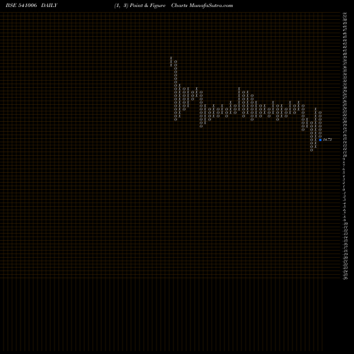 Free Point and Figure charts ANGEL 541006 share BSE Stock Exchange 