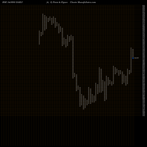 Free Point and Figure charts INFLAME 541083 share BSE Stock Exchange 