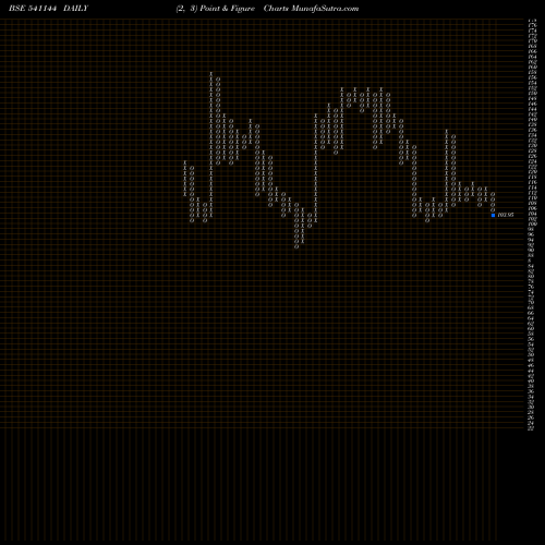 Free Point and Figure charts ACTIVE 541144 share BSE Stock Exchange 