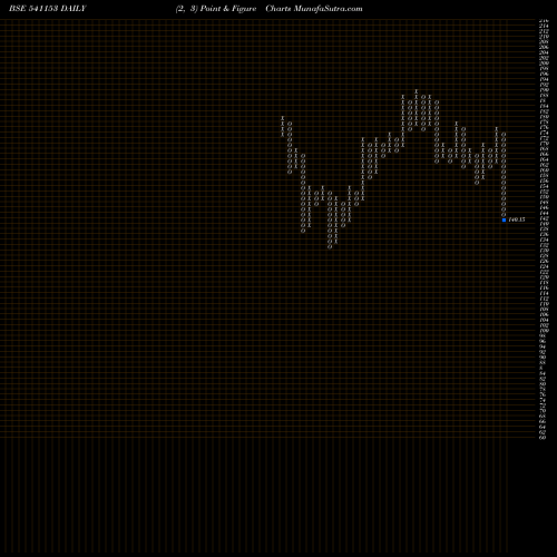 Free Point and Figure charts BANDHANBNK 541153 share BSE Stock Exchange 