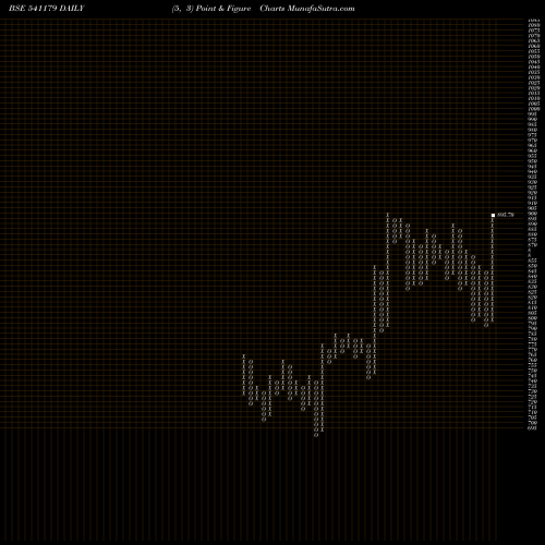 Free Point and Figure charts ISEC 541179 share BSE Stock Exchange 