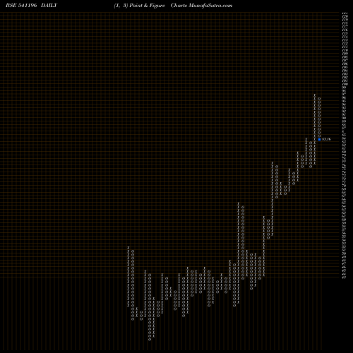 Free Point and Figure charts LEX 541196 share BSE Stock Exchange 