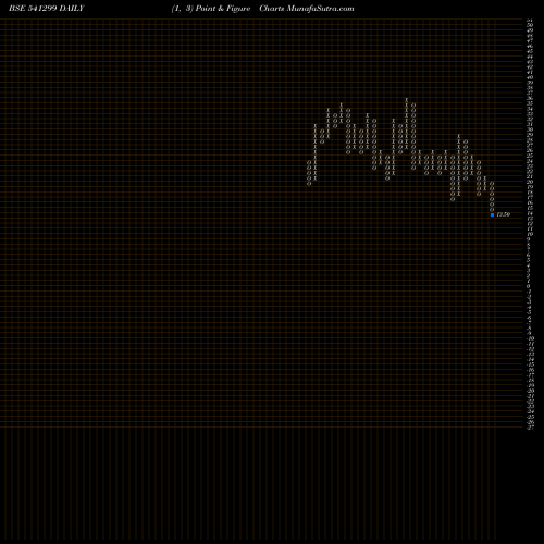 Free Point and Figure charts DLCL 541299 share BSE Stock Exchange 