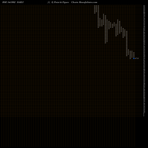 Free Point and Figure charts DHRUV 541302 share BSE Stock Exchange 