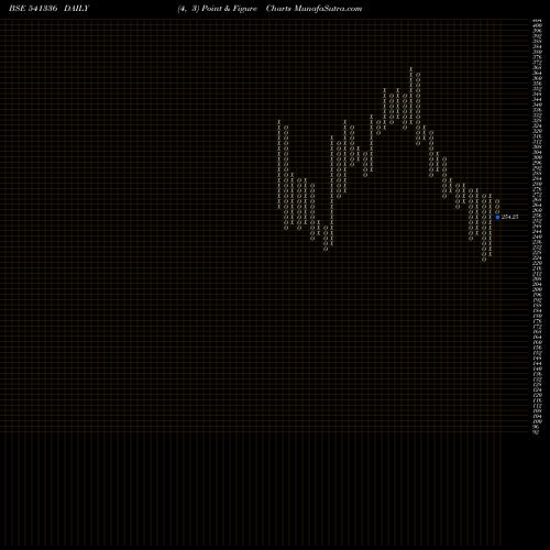 Free Point and Figure charts INDOSTAR 541336 share BSE Stock Exchange 
