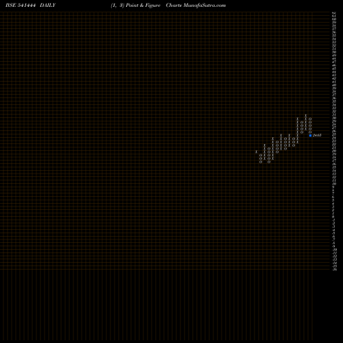 Free Point and Figure charts PALMJEWELS 541444 share BSE Stock Exchange 