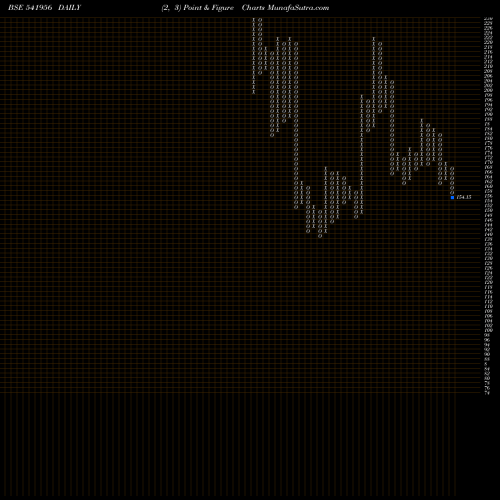 Free Point and Figure charts IRCON 541956 share BSE Stock Exchange 