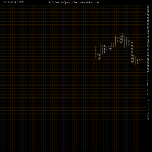 Free Point and Figure charts INNOVATIVE 541983 share BSE Stock Exchange 