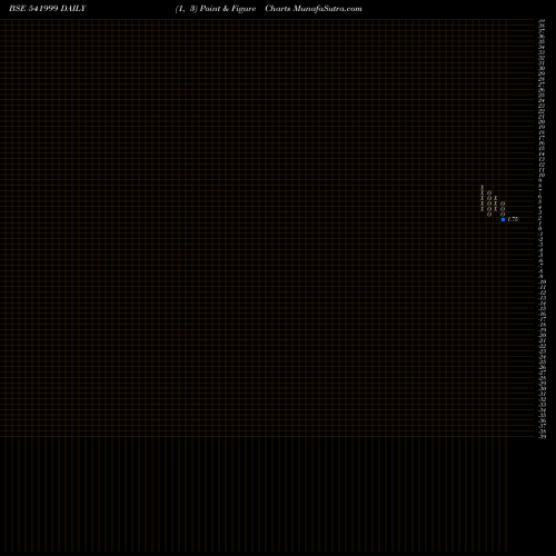 Free Point and Figure charts GENERAAGRI 541999 share BSE Stock Exchange 