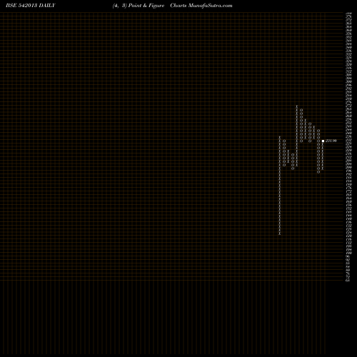 Free Point and Figure charts DOLFIN 542013 share BSE Stock Exchange 