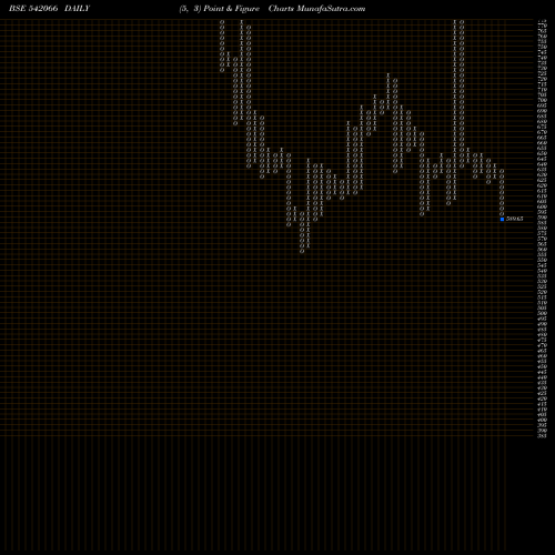 Free Point and Figure charts ADANIGAS 542066 share BSE Stock Exchange 