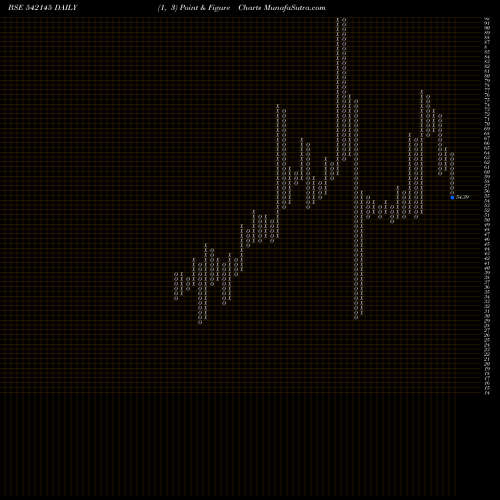 Free Point and Figure charts RONI 542145 share BSE Stock Exchange 