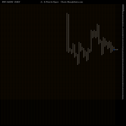 Free Point and Figure charts SRD 542232 share BSE Stock Exchange 