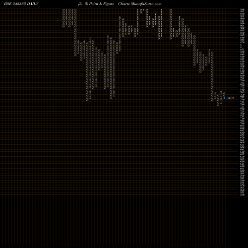 Free Point and Figure charts CESCVENTURE 542333 share BSE Stock Exchange 