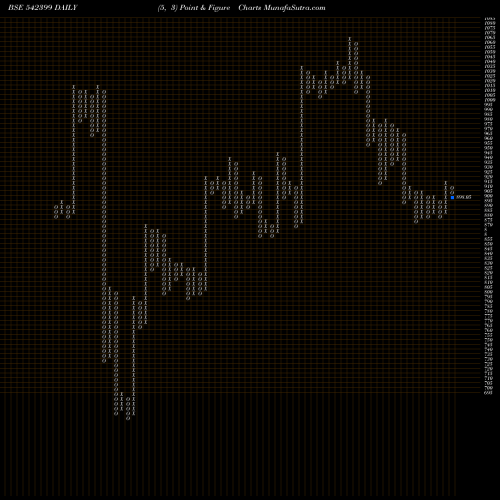 Free Point and Figure charts CHALET 542399 share BSE Stock Exchange 