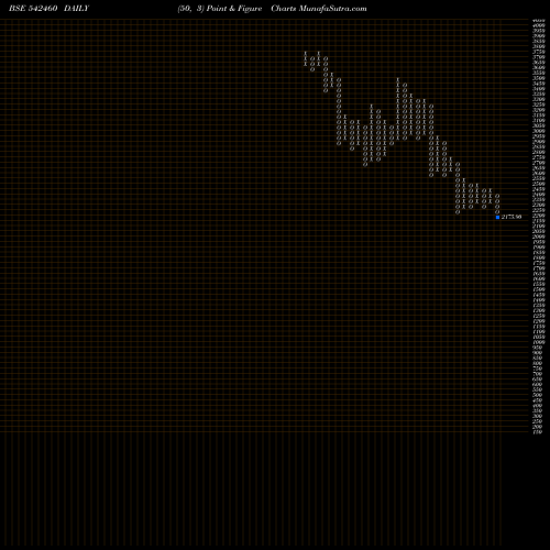 Free Point and Figure charts ANUP 542460 share BSE Stock Exchange 