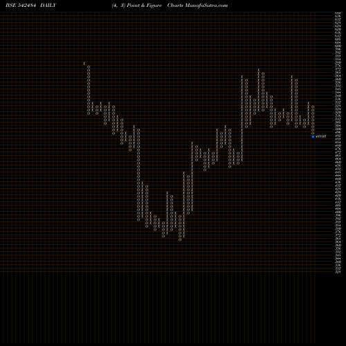 Free Point and Figure charts ARVINDFASN 542484 share BSE Stock Exchange 
