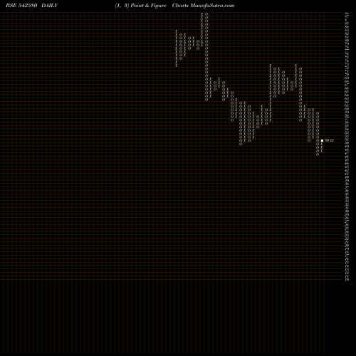Free Point and Figure charts AARTECH 542580 share BSE Stock Exchange 