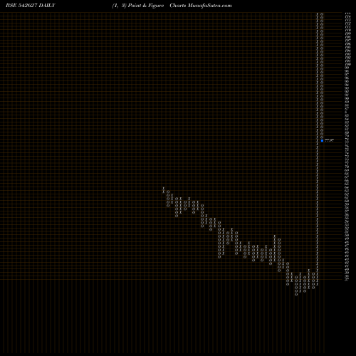 Free Point and Figure charts CHANDNIMACH 542627 share BSE Stock Exchange 