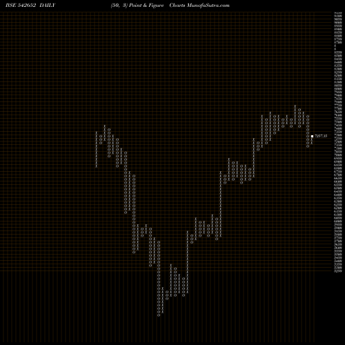 Free Point and Figure charts POLYCAB 542652 share BSE Stock Exchange 