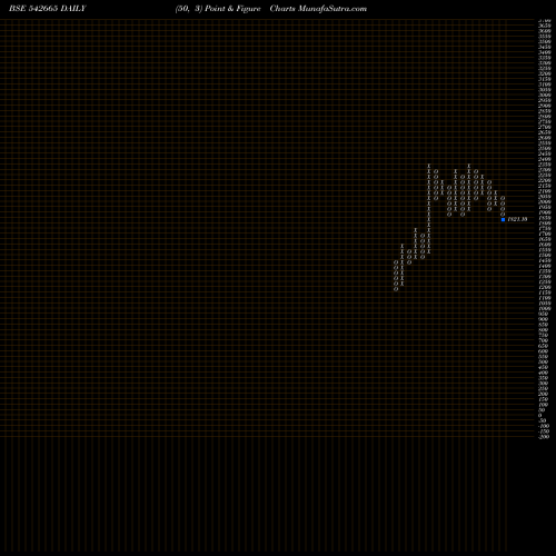 Free Point and Figure charts NEOGEN 542665 share BSE Stock Exchange 