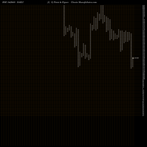 Free Point and Figure charts EVANS 542668 share BSE Stock Exchange 