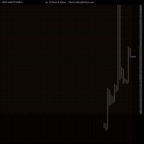 Free Point and Figure charts DEL 542679 share BSE Stock Exchange 