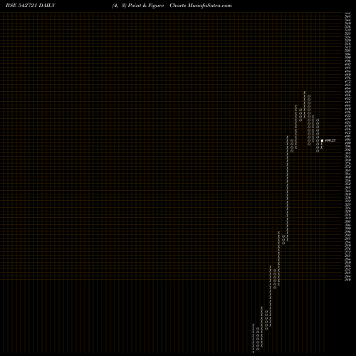 Free Point and Figure charts ARL 542721 share BSE Stock Exchange 