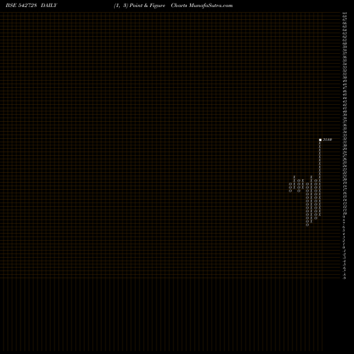 Free Point and Figure charts SKIEL 542728 share BSE Stock Exchange 