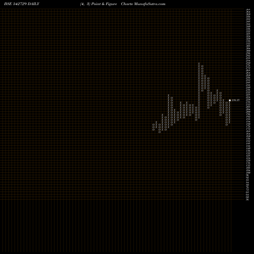 Free Point and Figure charts DCMNVL 542729 share BSE Stock Exchange 