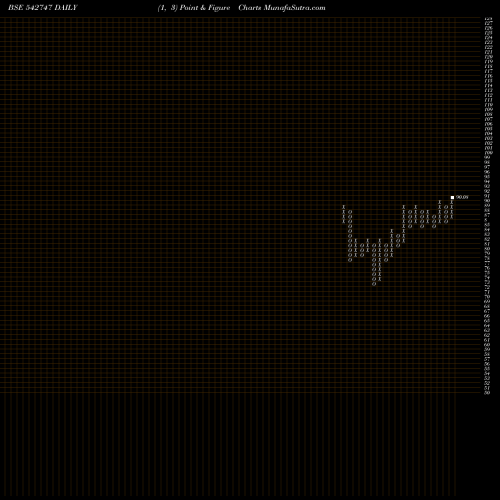 Free Point and Figure charts NETFSNX150 542747 share BSE Stock Exchange 
