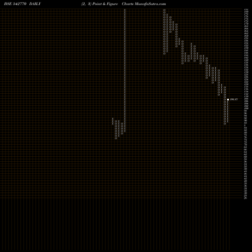 Free Point and Figure charts ALPHALOGIC 542770 share BSE Stock Exchange 