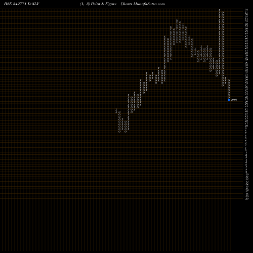 Free Point and Figure charts NOVATEOR 542771 share BSE Stock Exchange 