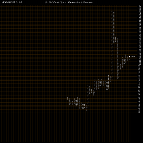 Free Point and Figure charts MISQUITA 542801 share BSE Stock Exchange 