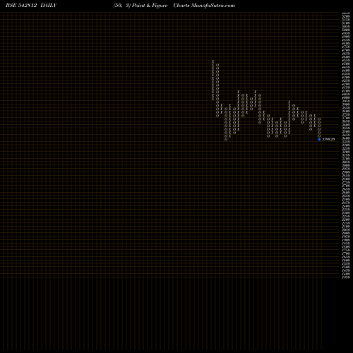 Free Point and Figure charts FLUOROCHEM 542812 share BSE Stock Exchange 