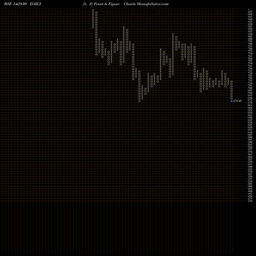 Free Point and Figure charts IRCTC 542830 share BSE Stock Exchange 