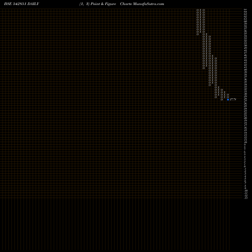 Free Point and Figure charts GENSOL 542851 share BSE Stock Exchange 