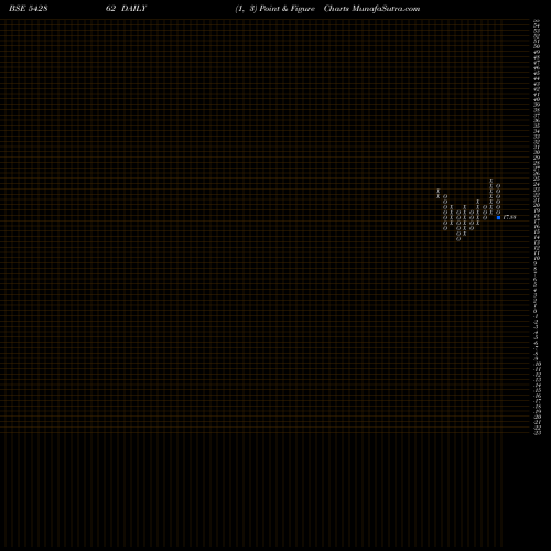 Free Point and Figure charts SHAHLON 542862 share BSE Stock Exchange 