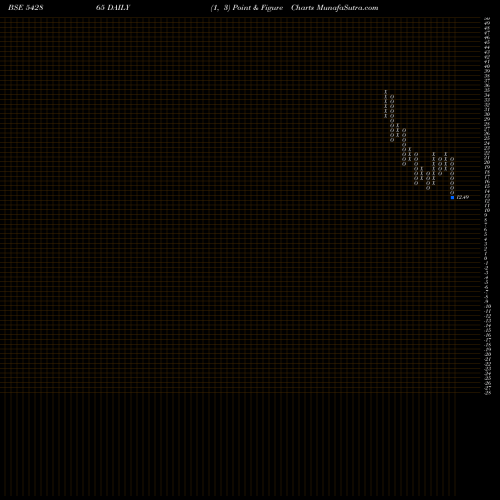 Free Point and Figure charts ANUROOP 542865 share BSE Stock Exchange 